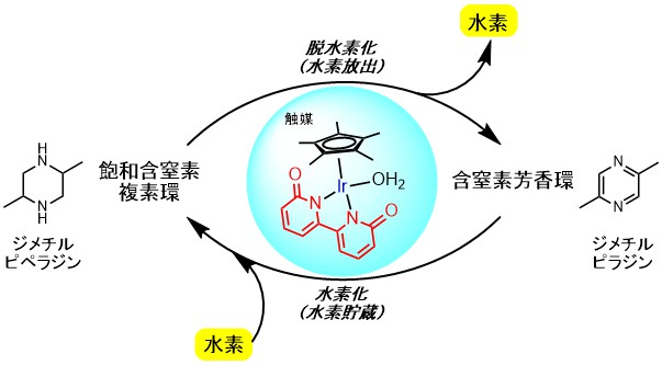 水素貯蔵システムの概要