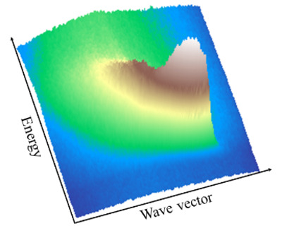 図2 光電子分光で測定された高温超伝導体の電子構造